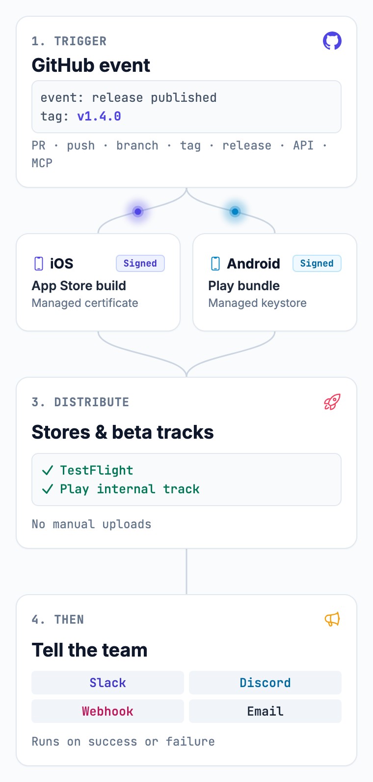 The Bifrost build pipeline: a GitHub release event triggers signed iOS App Store and Android Play builds, which are distributed to TestFlight and the Play internal track, then announced on Slack, Discord, webhook or email.