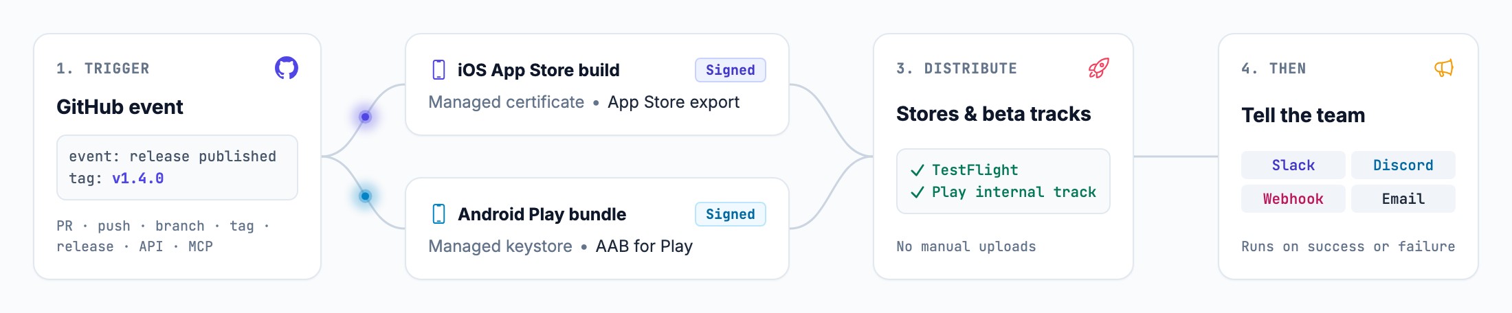 The Bifrost build pipeline: a GitHub release event triggers signed iOS App Store and Android Play builds, which are distributed to TestFlight and the Play internal track, then announced on Slack, Discord, webhook or email.